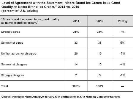 Level of Agreemennt with the Statement: Store Brand Ice Cream is as Good Quality as Name Brand Ice Cream, 2014 vs 2016 (percent of U.S. adults)